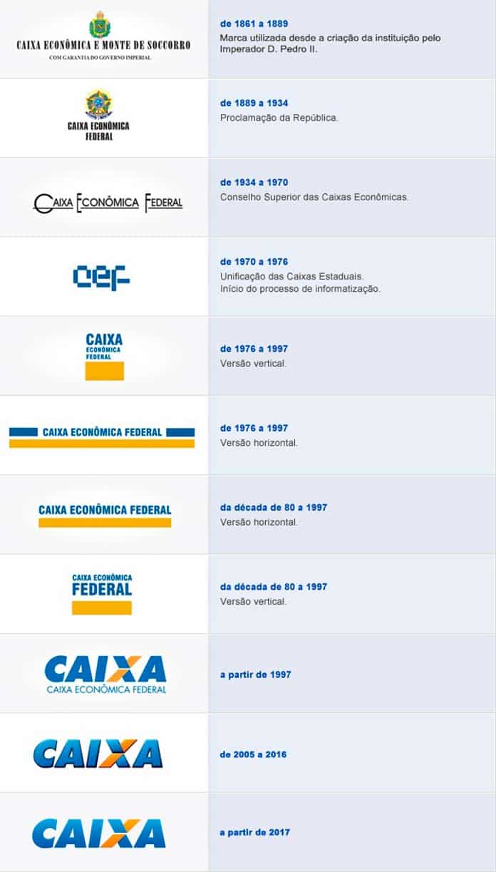 Linha do Tempo de Logos da Caixa Econômica Federal