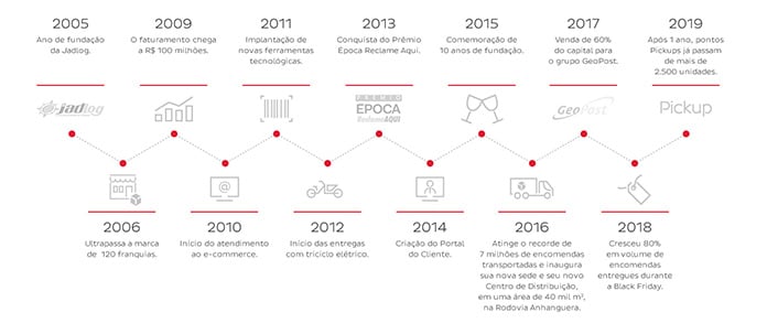 História da Jadlog - 2005 a 2019